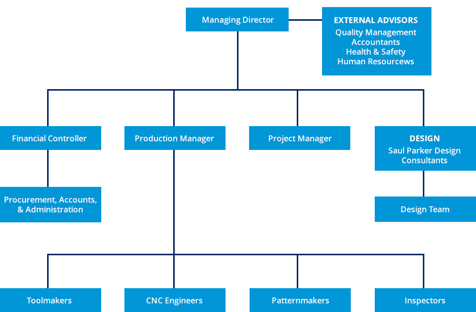 GPAOrganisationHierarchy